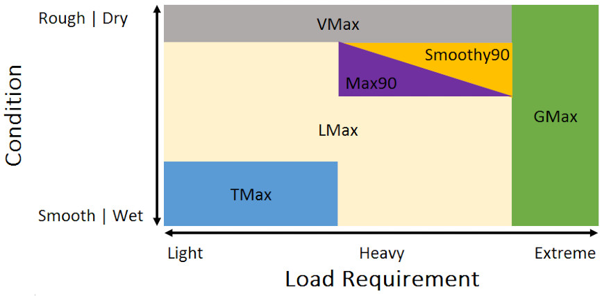 Tire selection graph